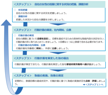 行動計画策定から取組の流れ