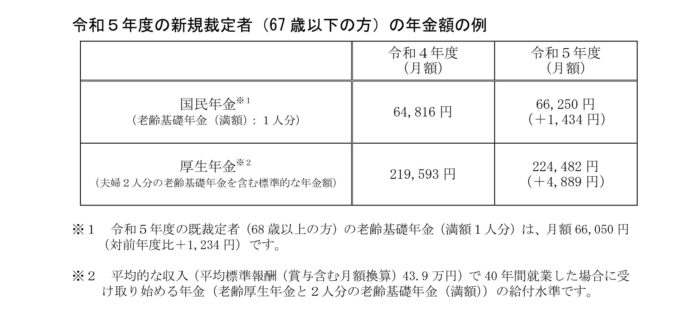 Topics】令和５年度の年金額改定のお知らせ｜お役立ち情報｜お知らせ ...