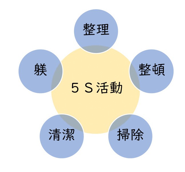 職場環境の改善に５Ｓ活動を